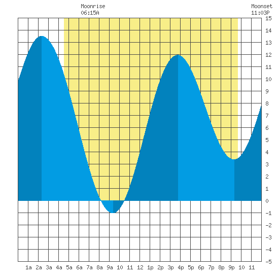 Bear Bay Island tide chart for Wednesday, July 19, 2023