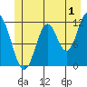 Bear Bay Island tide chart for Saturday, July 1, 2023