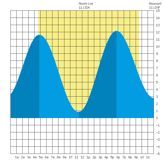 Bear Bay Island tide chart for Sunday, July 23, 2023