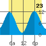 Bear Bay Island tide chart for Sunday, July 23, 2023