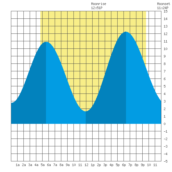 Bear Bay Island tide chart for Monday, July 24, 2023