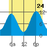 Bear Bay Island tide chart for Monday, July 24, 2023