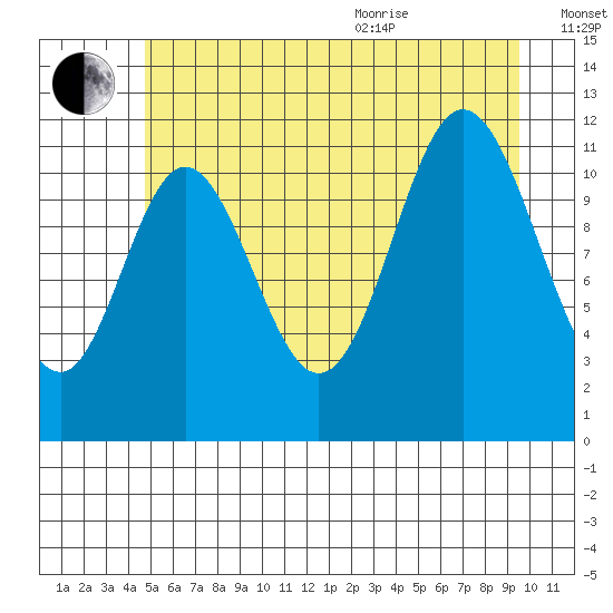 Bear Bay Island tide chart for Tuesday, July 25, 2023