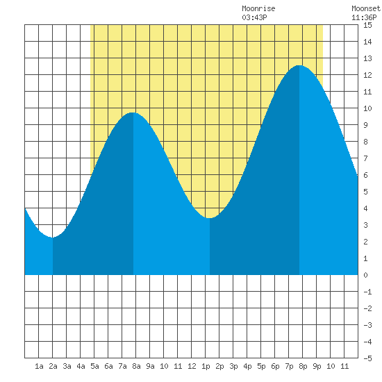 Bear Bay Island tide chart for Wednesday, July 26, 2023
