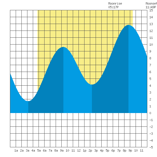 Bear Bay Island tide chart for Thursday, July 27, 2023