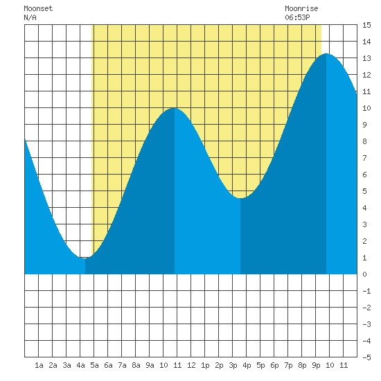 Bear Bay Island tide chart for Friday, July 28, 2023