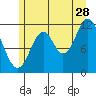 Bear Bay Island tide chart for Friday, July 28, 2023