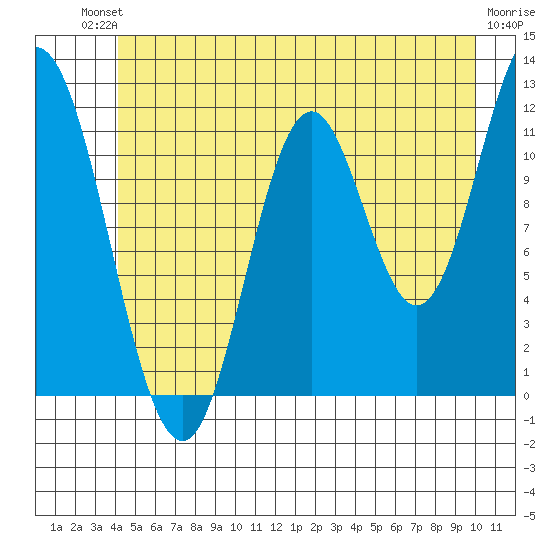 Bear Bay Island tide chart for Sunday, July 2, 2023
