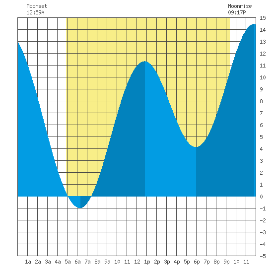 Bear Bay Island tide chart for Sunday, July 30, 2023