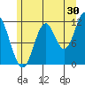 Bear Bay Island tide chart for Sunday, July 30, 2023