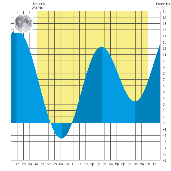 Bear Bay Island tide chart for Monday, July 3, 2023