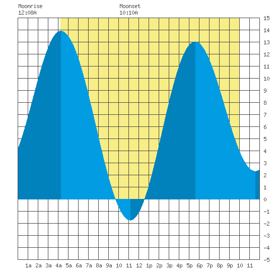 Bear Bay Island tide chart for Friday, July 7, 2023