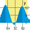 Bear Bay Island tide chart for Friday, July 7, 2023