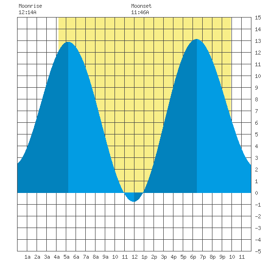 Bear Bay Island tide chart for Saturday, July 8, 2023