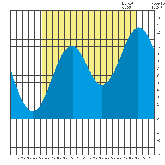 Bear Bay Island tide chart for Thursday, August 10, 2023