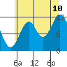 Bear Bay Island tide chart for Thursday, August 10, 2023