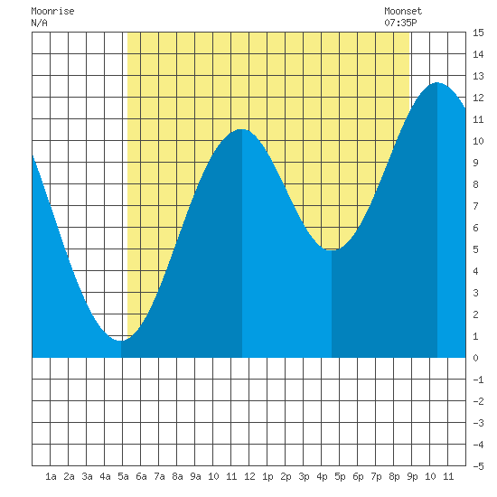 Bear Bay Island tide chart for Friday, August 11, 2023