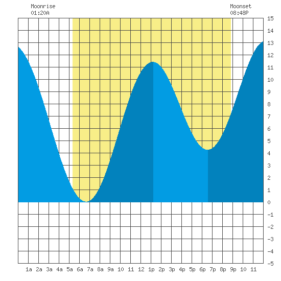 Bear Bay Island tide chart for Sunday, August 13, 2023