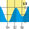 Bear Bay Island tide chart for Sunday, August 13, 2023