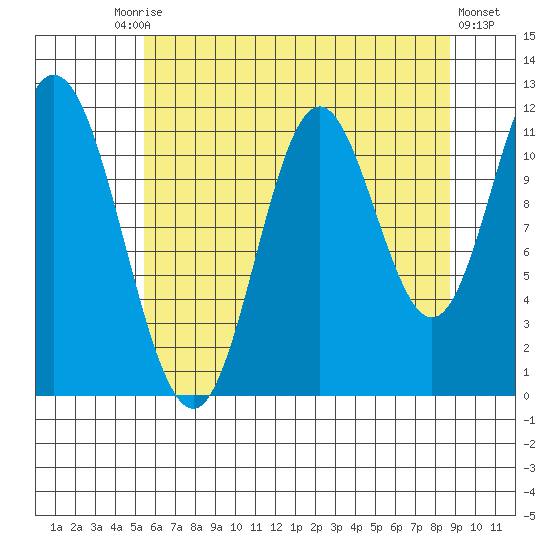 Bear Bay Island tide chart for Tuesday, August 15, 2023