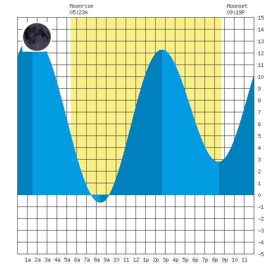 Bear Bay Island tide chart for Wednesday, August 16, 2023