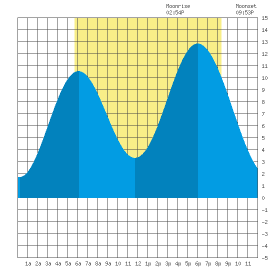 Bear Bay Island tide chart for Wednesday, August 23, 2023