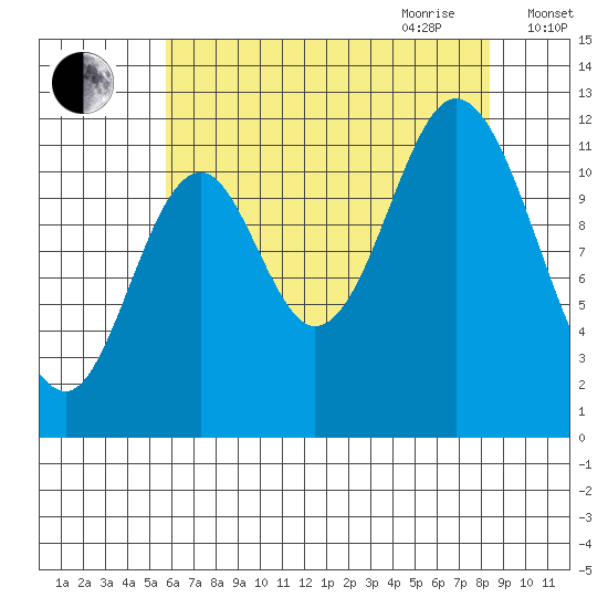 Bear Bay Island tide chart for Thursday, August 24, 2023