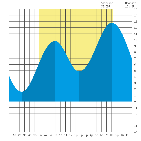 Bear Bay Island tide chart for Friday, August 25, 2023
