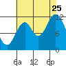 Bear Bay Island tide chart for Friday, August 25, 2023