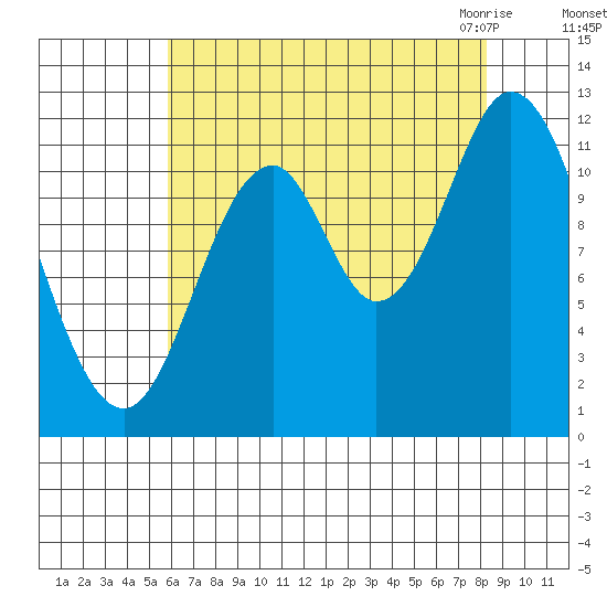 Bear Bay Island tide chart for Saturday, August 26, 2023