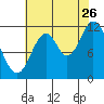 Bear Bay Island tide chart for Saturday, August 26, 2023
