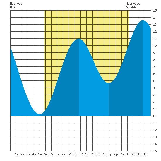 Bear Bay Island tide chart for Sunday, August 27, 2023