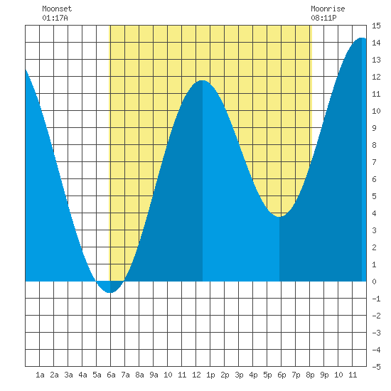 Bear Bay Island tide chart for Monday, August 28, 2023