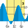 Bear Bay Island tide chart for Thursday, August 3, 2023