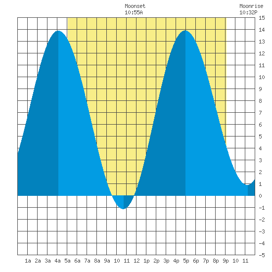 Bear Bay Island tide chart for Saturday, August 5, 2023