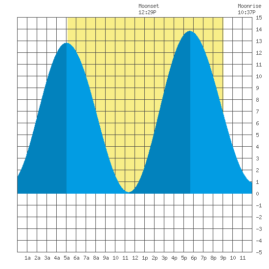 Bear Bay Island tide chart for Sunday, August 6, 2023