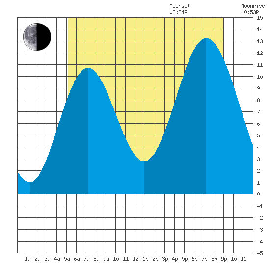 Bear Bay Island tide chart for Tuesday, August 8, 2023