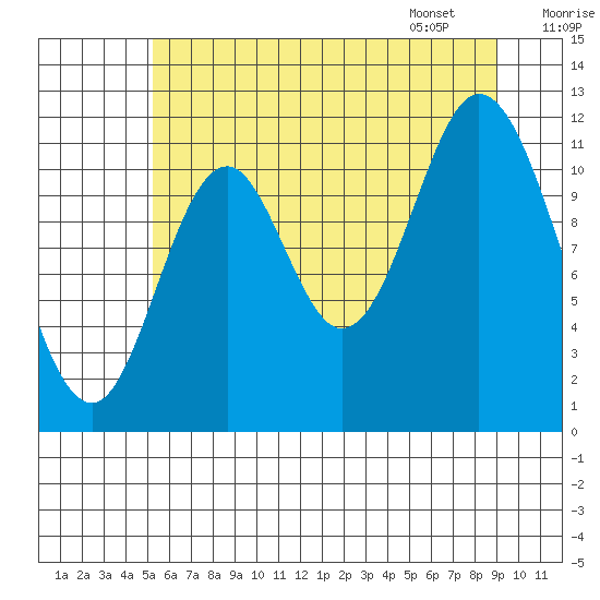 Bear Bay Island tide chart for Wednesday, August 9, 2023