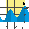 Bear Bay Island tide chart for Wednesday, August 9, 2023