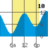 Bear Bay Island tide chart for Sunday, September 10, 2023