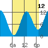 Bear Bay Island tide chart for Tuesday, September 12, 2023