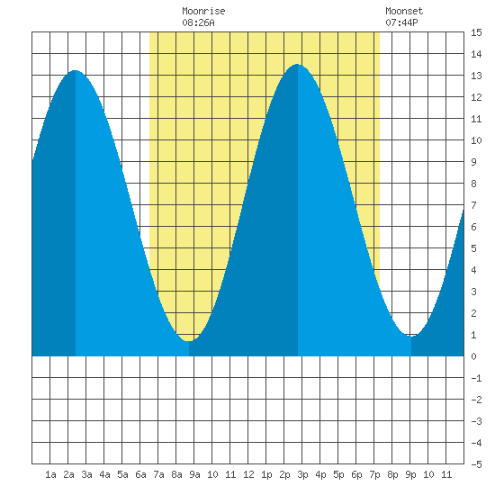 Bear Bay Island tide chart for Saturday, September 16, 2023