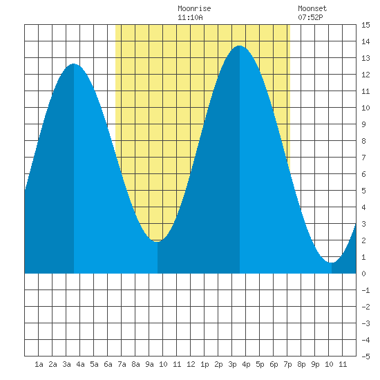 Bear Bay Island tide chart for Monday, September 18, 2023