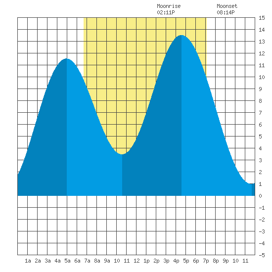 Bear Bay Island tide chart for Wednesday, September 20, 2023