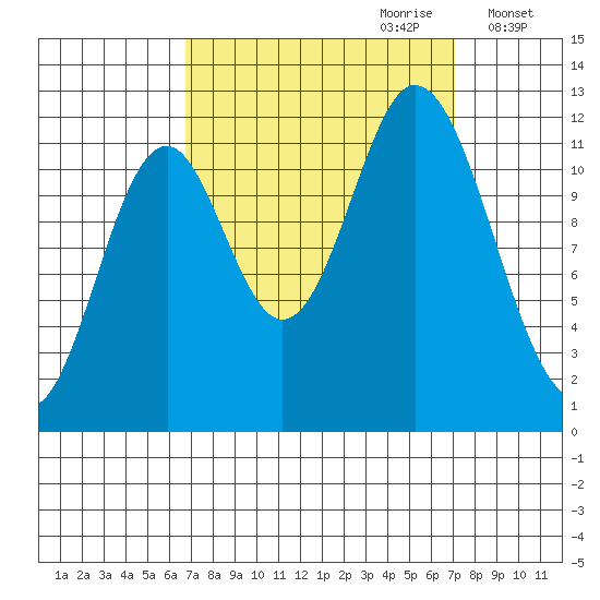 Bear Bay Island tide chart for Thursday, September 21, 2023
