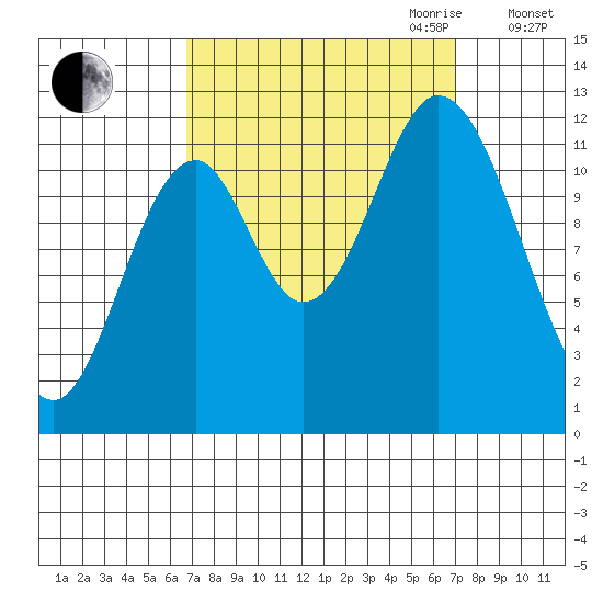 Bear Bay Island tide chart for Friday, September 22, 2023