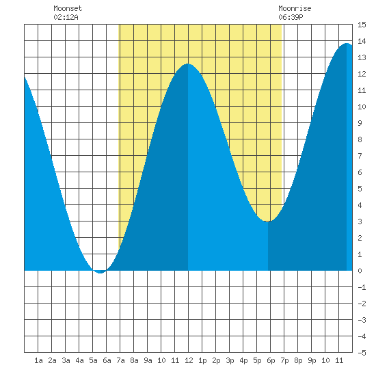 Bear Bay Island tide chart for Tuesday, September 26, 2023