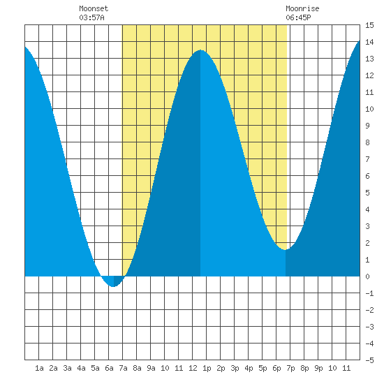 Bear Bay Island tide chart for Wednesday, September 27, 2023