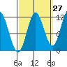Bear Bay Island tide chart for Wednesday, September 27, 2023