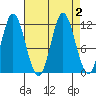 Bear Bay Island tide chart for Saturday, September 2, 2023